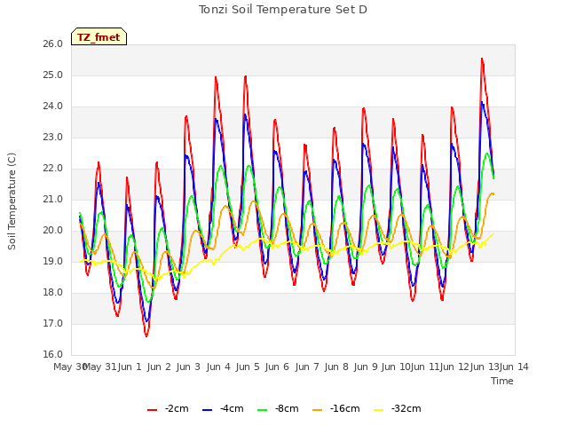 plot of Tonzi Soil Temperature Set D