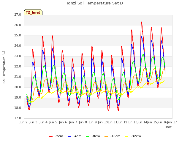 plot of Tonzi Soil Temperature Set D