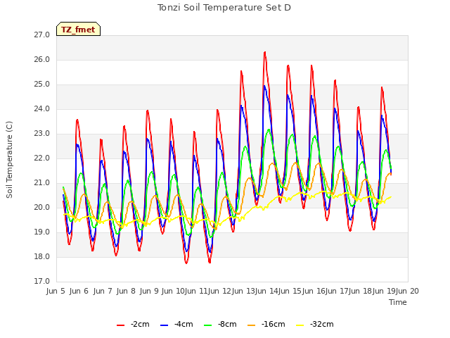 plot of Tonzi Soil Temperature Set D