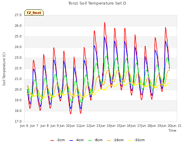 plot of Tonzi Soil Temperature Set D