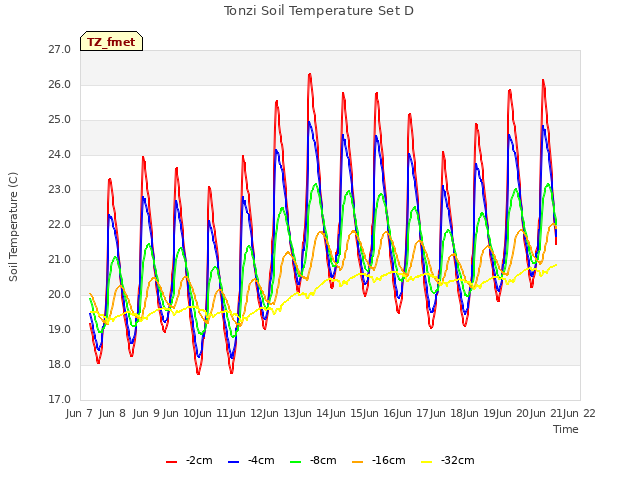 plot of Tonzi Soil Temperature Set D