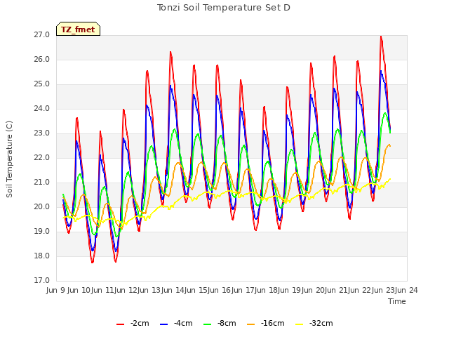 plot of Tonzi Soil Temperature Set D