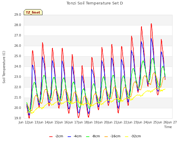 plot of Tonzi Soil Temperature Set D