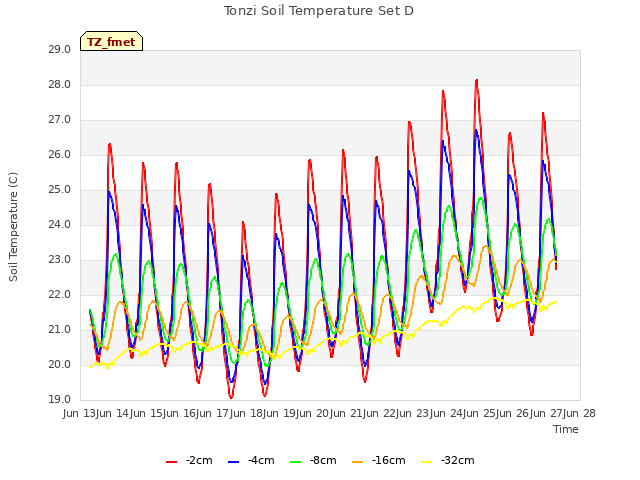 plot of Tonzi Soil Temperature Set D