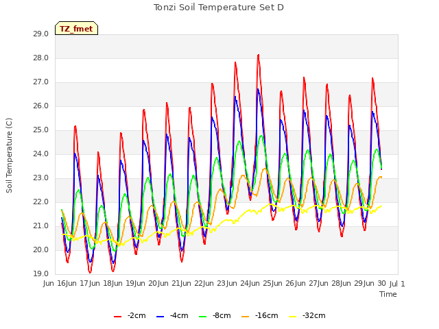 plot of Tonzi Soil Temperature Set D