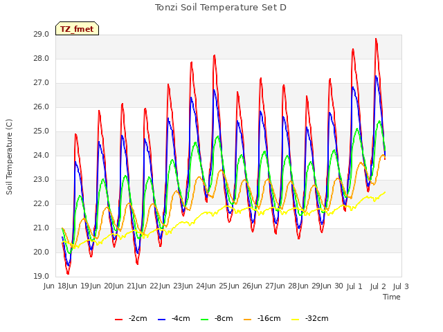 plot of Tonzi Soil Temperature Set D