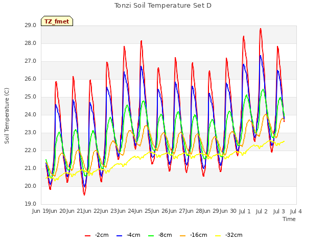 plot of Tonzi Soil Temperature Set D