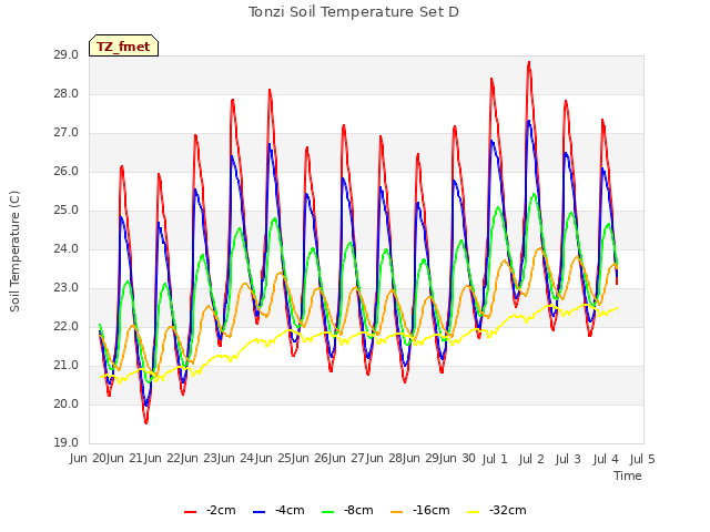 plot of Tonzi Soil Temperature Set D