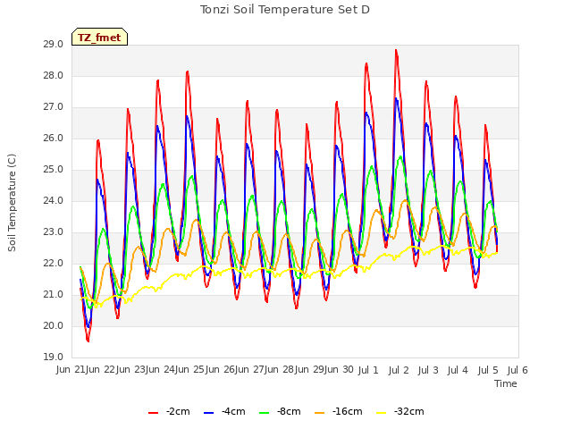 plot of Tonzi Soil Temperature Set D