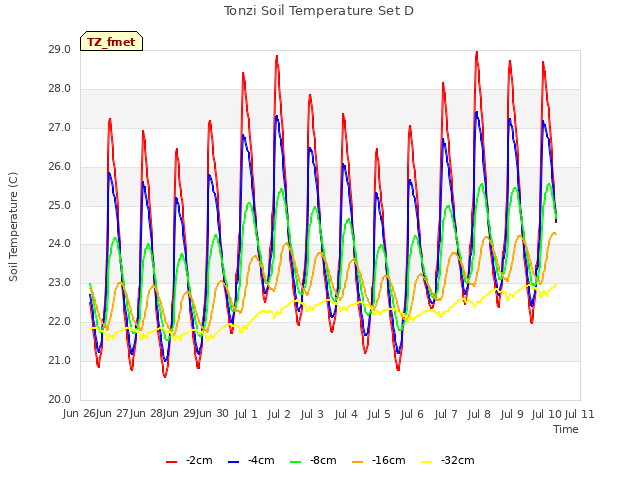 plot of Tonzi Soil Temperature Set D