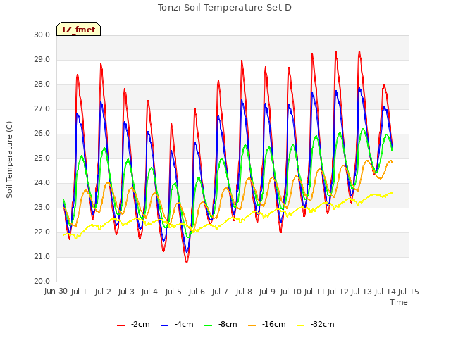 plot of Tonzi Soil Temperature Set D