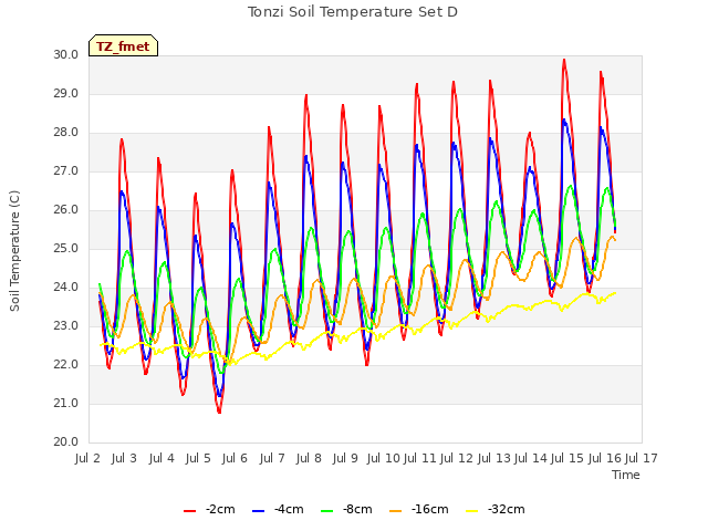 plot of Tonzi Soil Temperature Set D