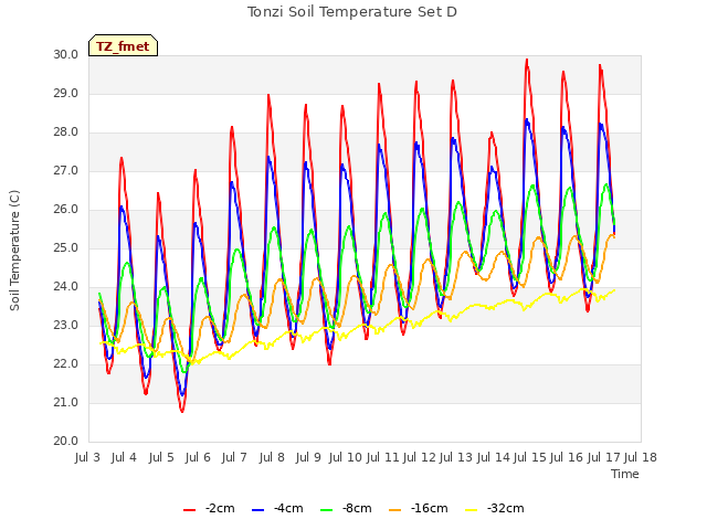 plot of Tonzi Soil Temperature Set D