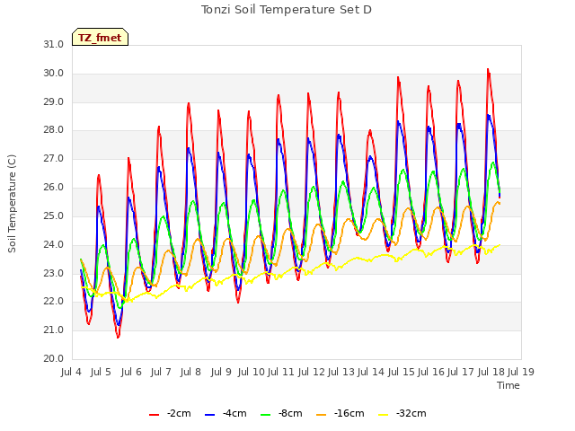 plot of Tonzi Soil Temperature Set D