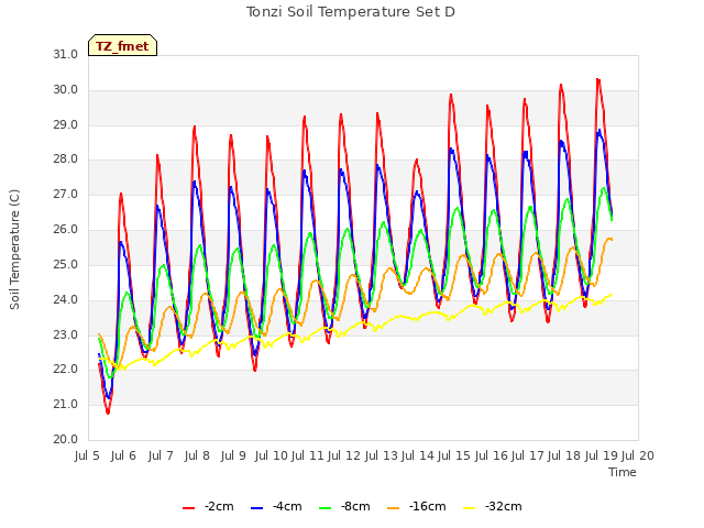 plot of Tonzi Soil Temperature Set D