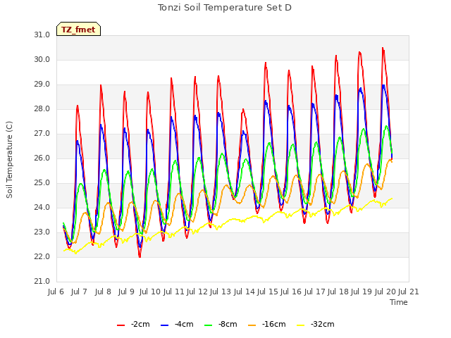 plot of Tonzi Soil Temperature Set D