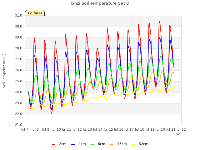 plot of Tonzi Soil Temperature Set D