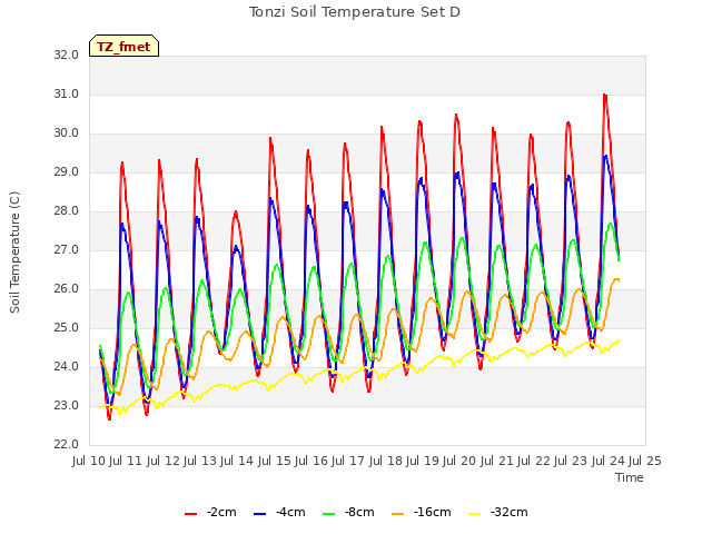 plot of Tonzi Soil Temperature Set D