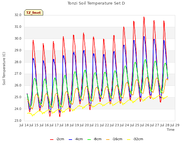 plot of Tonzi Soil Temperature Set D