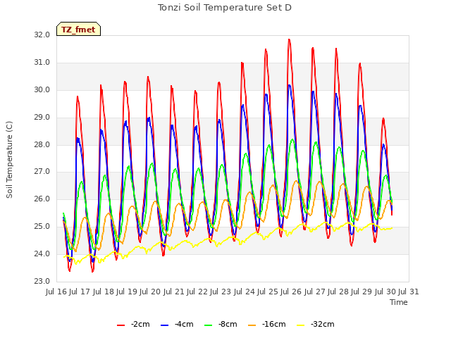 plot of Tonzi Soil Temperature Set D