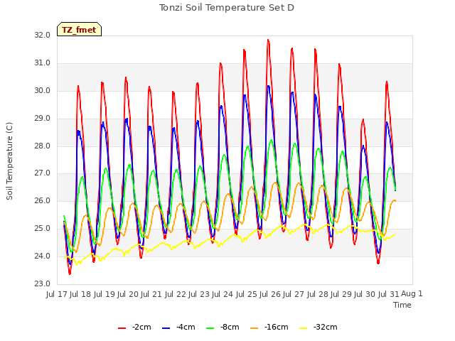 plot of Tonzi Soil Temperature Set D