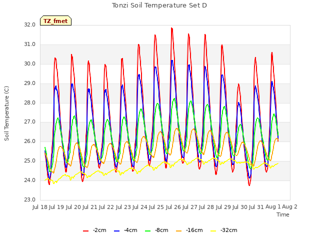 plot of Tonzi Soil Temperature Set D