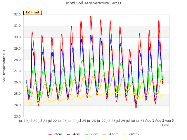 plot of Tonzi Soil Temperature Set D