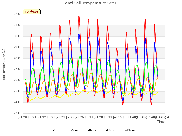 plot of Tonzi Soil Temperature Set D