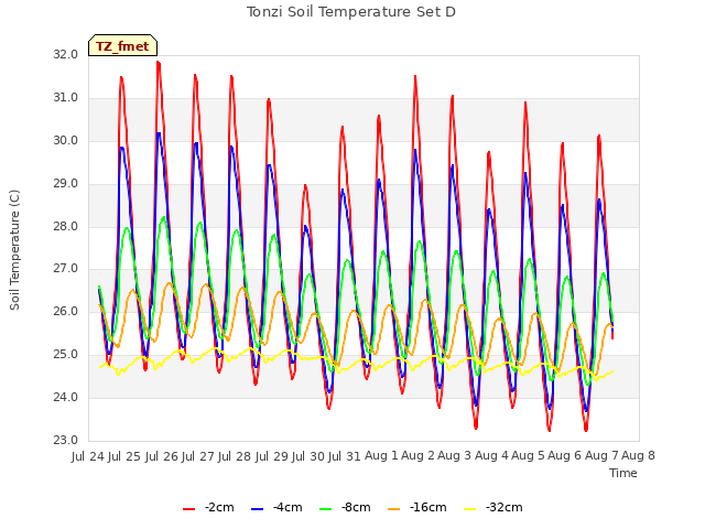 plot of Tonzi Soil Temperature Set D