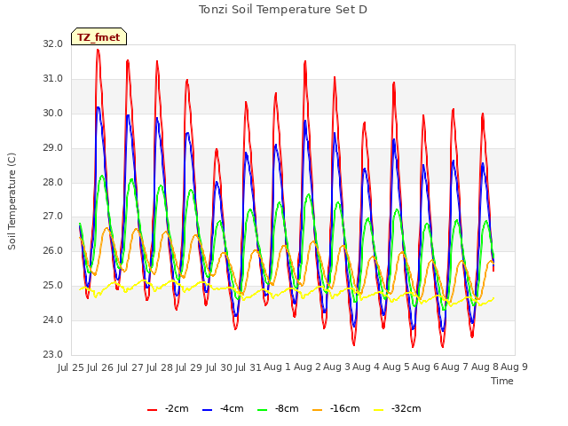 plot of Tonzi Soil Temperature Set D