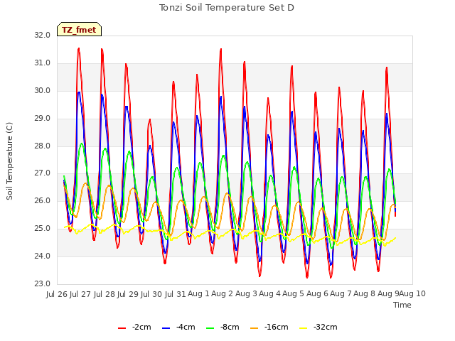 plot of Tonzi Soil Temperature Set D