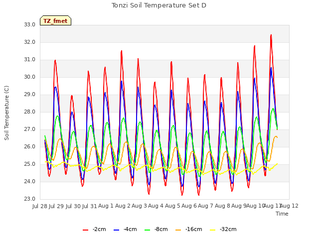 plot of Tonzi Soil Temperature Set D