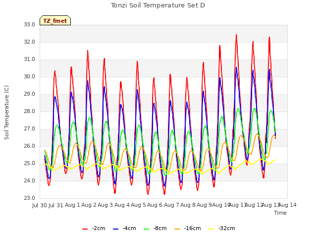 plot of Tonzi Soil Temperature Set D