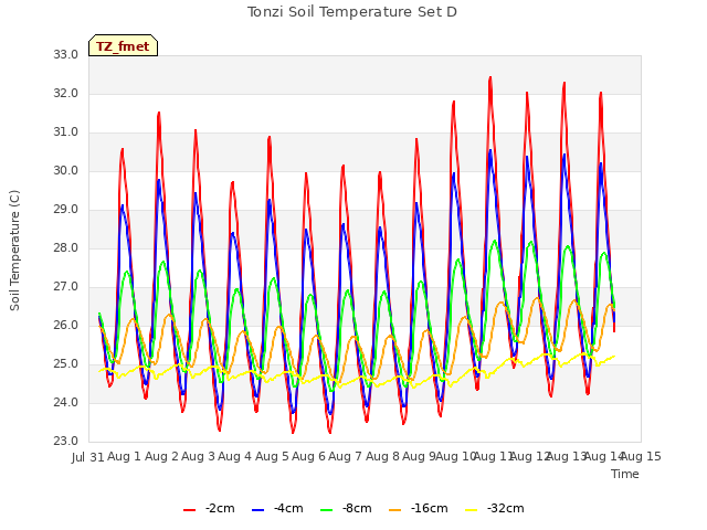 plot of Tonzi Soil Temperature Set D