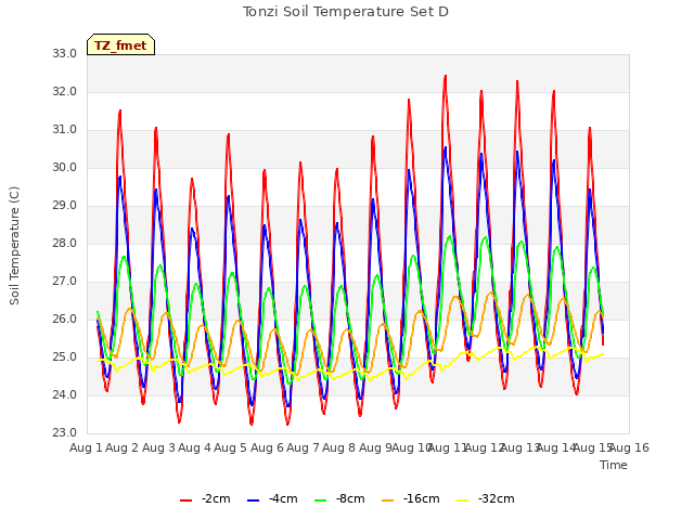 plot of Tonzi Soil Temperature Set D