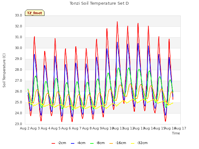 plot of Tonzi Soil Temperature Set D