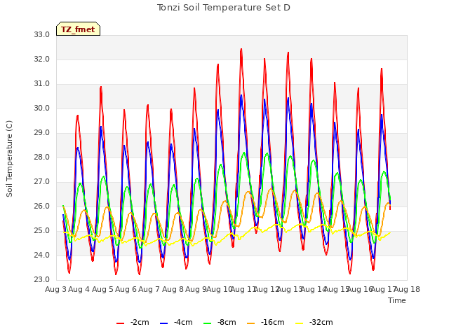 plot of Tonzi Soil Temperature Set D