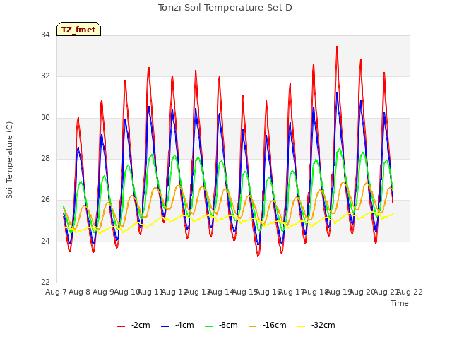 plot of Tonzi Soil Temperature Set D