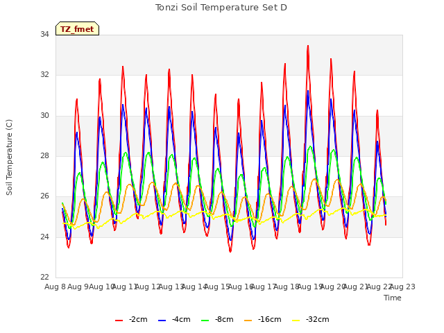 plot of Tonzi Soil Temperature Set D