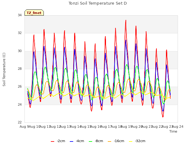 plot of Tonzi Soil Temperature Set D