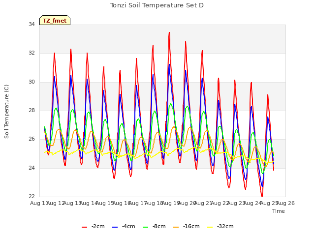 plot of Tonzi Soil Temperature Set D