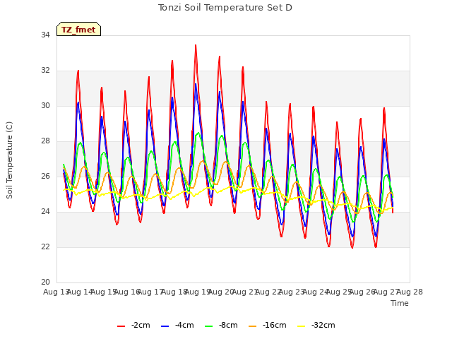 plot of Tonzi Soil Temperature Set D