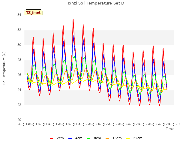 plot of Tonzi Soil Temperature Set D