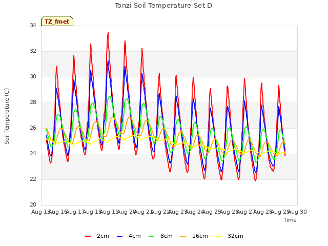 plot of Tonzi Soil Temperature Set D