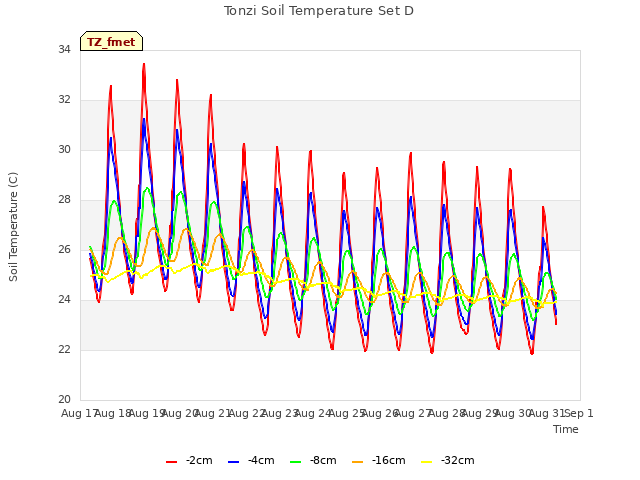 plot of Tonzi Soil Temperature Set D