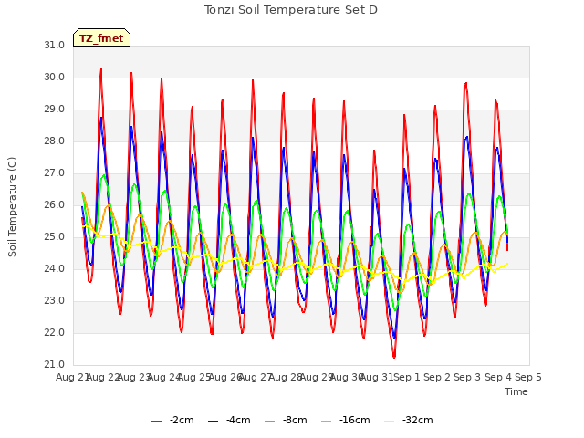 plot of Tonzi Soil Temperature Set D