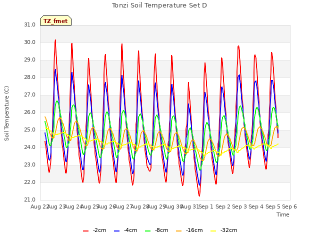 plot of Tonzi Soil Temperature Set D