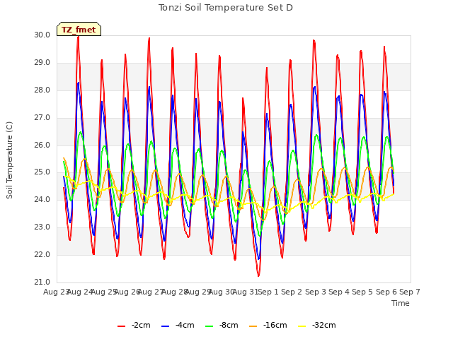 plot of Tonzi Soil Temperature Set D