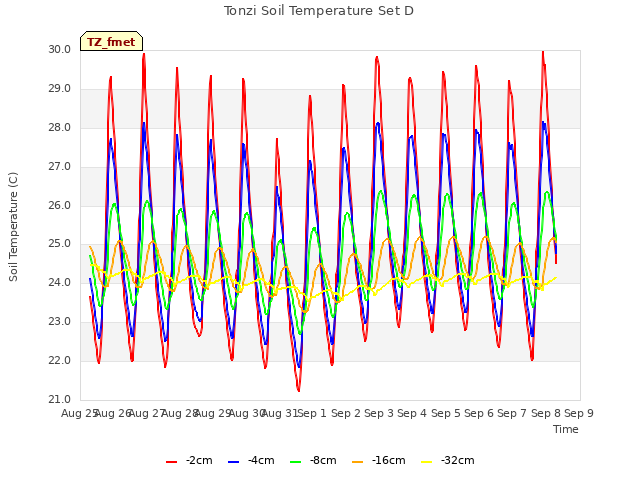 plot of Tonzi Soil Temperature Set D