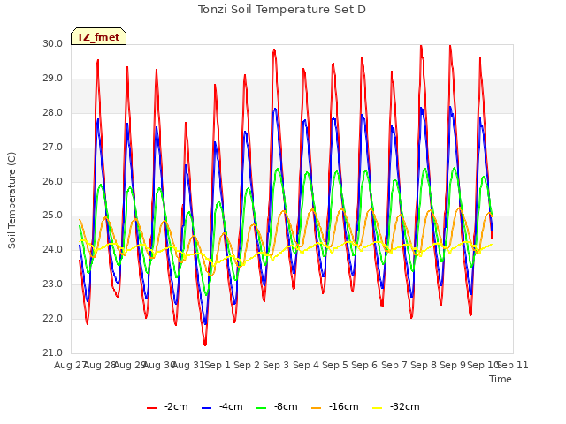 plot of Tonzi Soil Temperature Set D